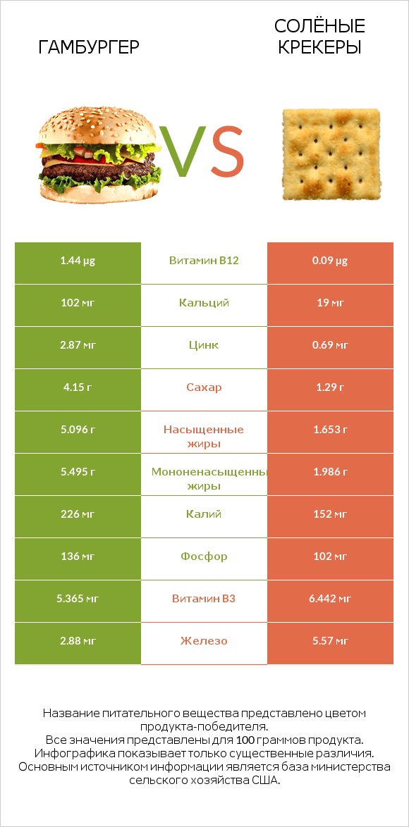 Гамбургер vs Солёные крекеры infographic