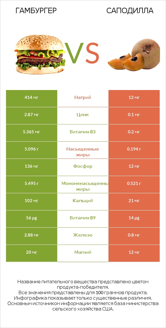 Гамбургер vs Саподилла infographic