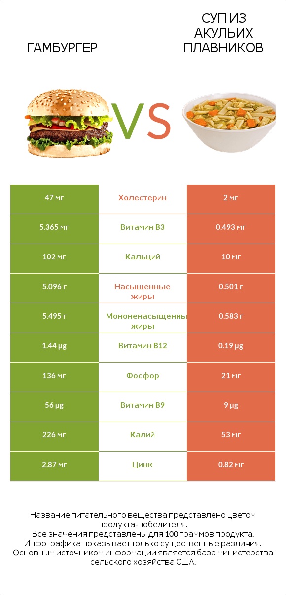 Гамбургер vs Суп из акульих плавников infographic