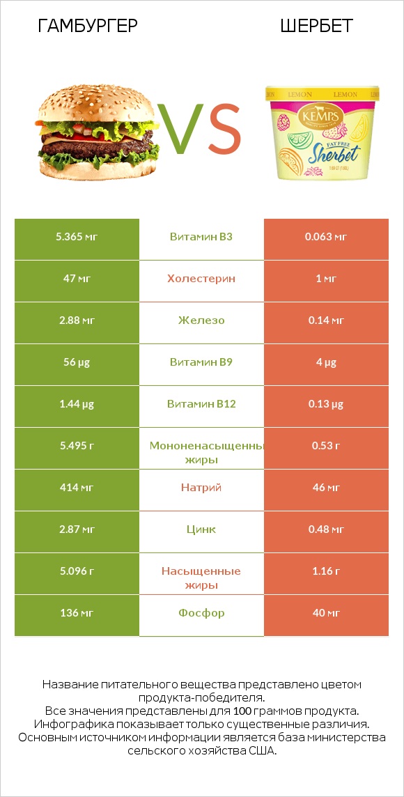 Гамбургер vs Шербет infographic