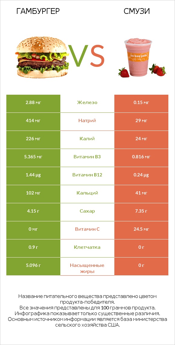 Гамбургер vs Смузи infographic