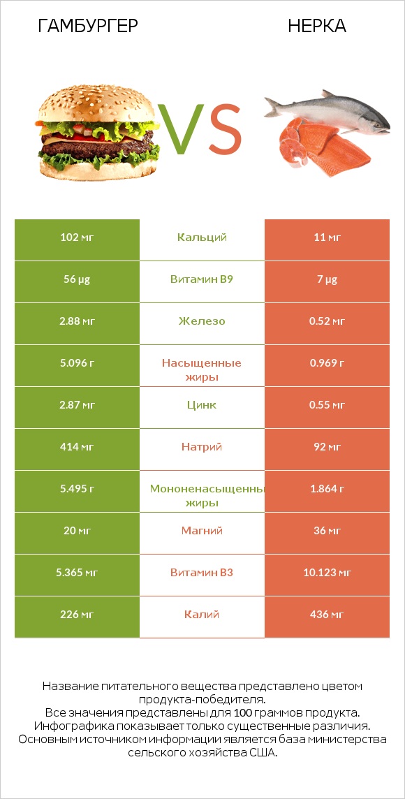 Гамбургер vs Нерка infographic