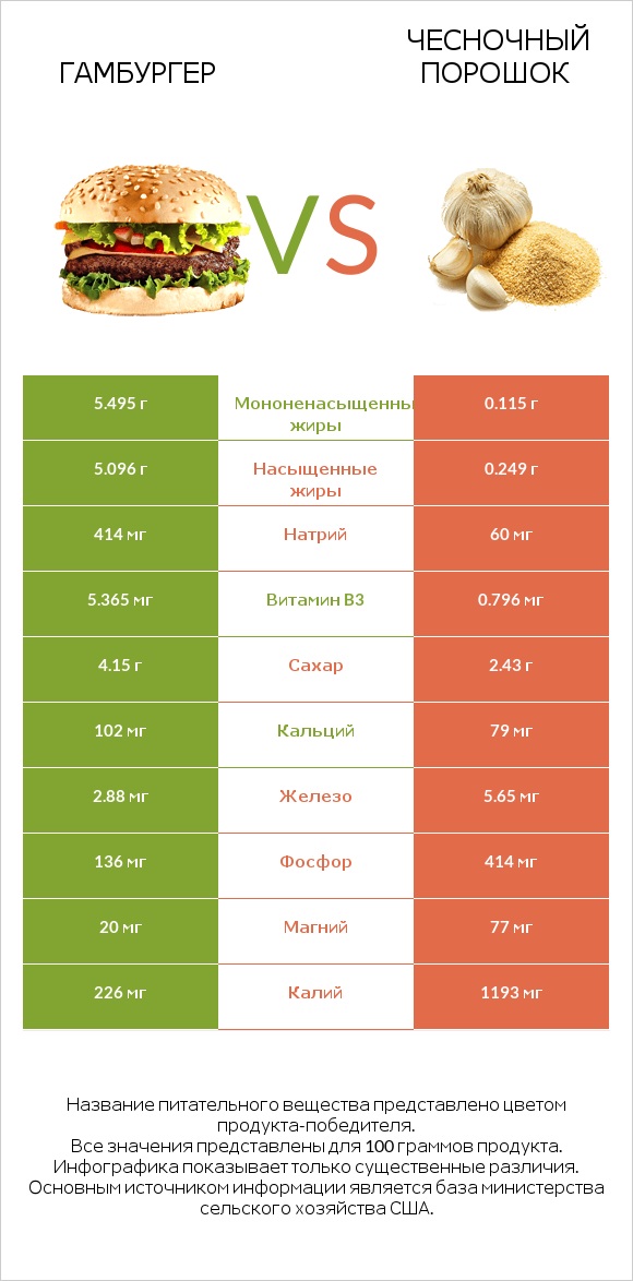 Гамбургер vs Чесночный порошок infographic