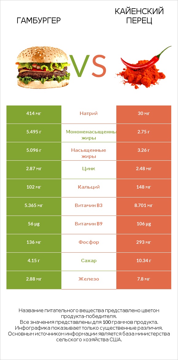 Гамбургер vs Кайенский перец infographic