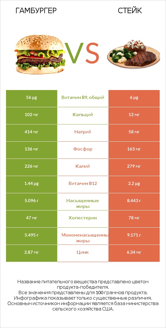 Гамбургер vs Стейк infographic