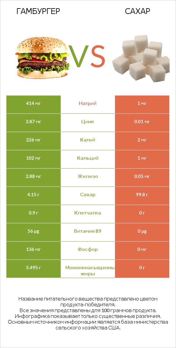 Гамбургер vs Сахар infographic