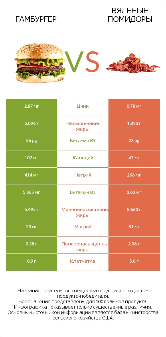 Гамбургер vs Вяленые помидоры infographic