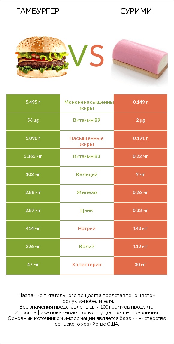 Гамбургер vs Сурими infographic