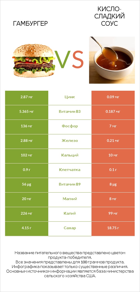 Гамбургер vs Кисло-сладкий соус infographic