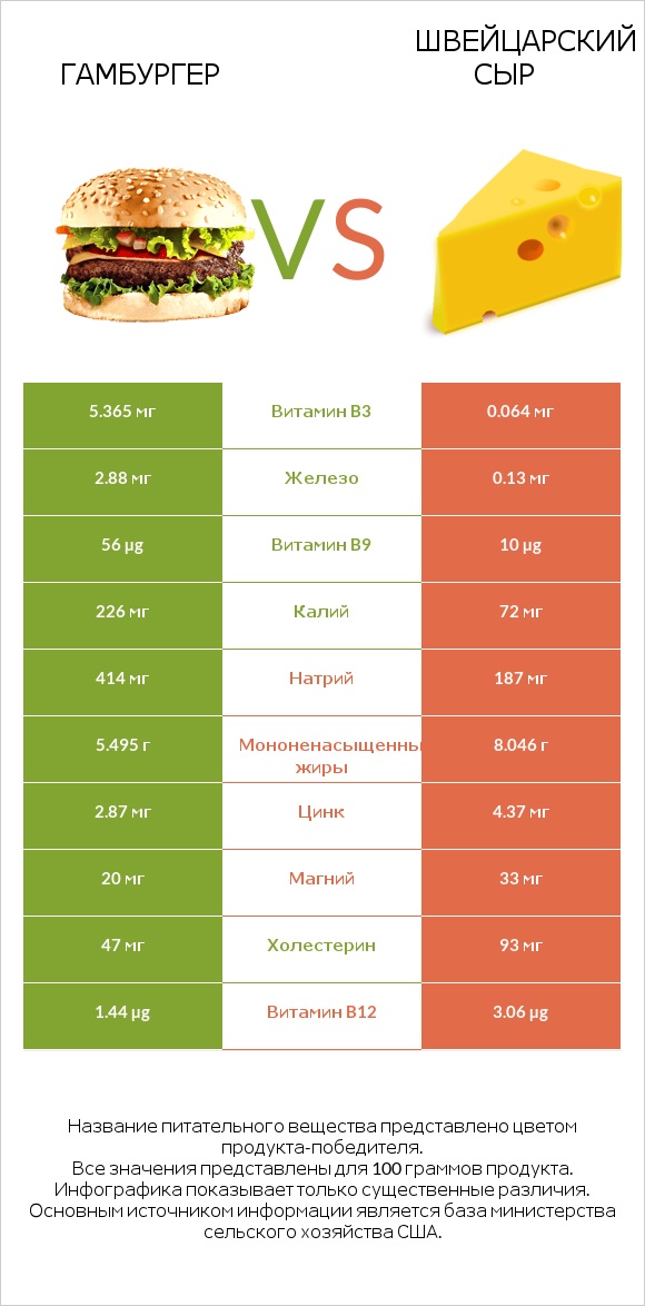Гамбургер vs Швейцарский сыр infographic