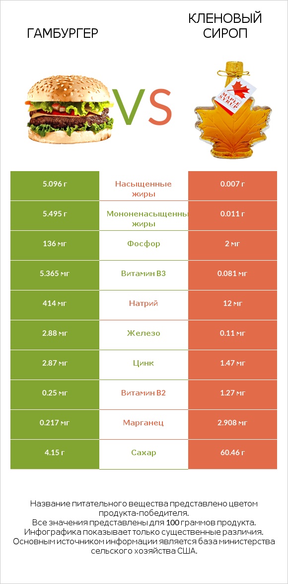 Гамбургер vs Кленовый сироп infographic