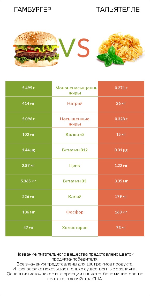 Гамбургер vs Тальятелле infographic