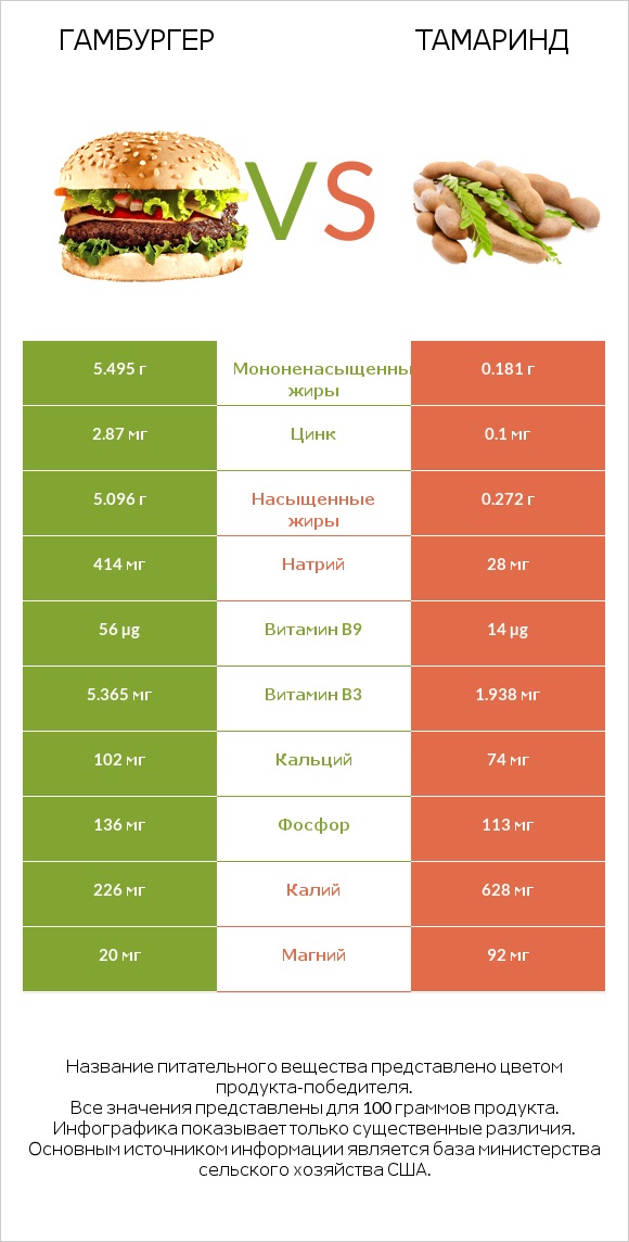 Гамбургер vs Тамаринд infographic