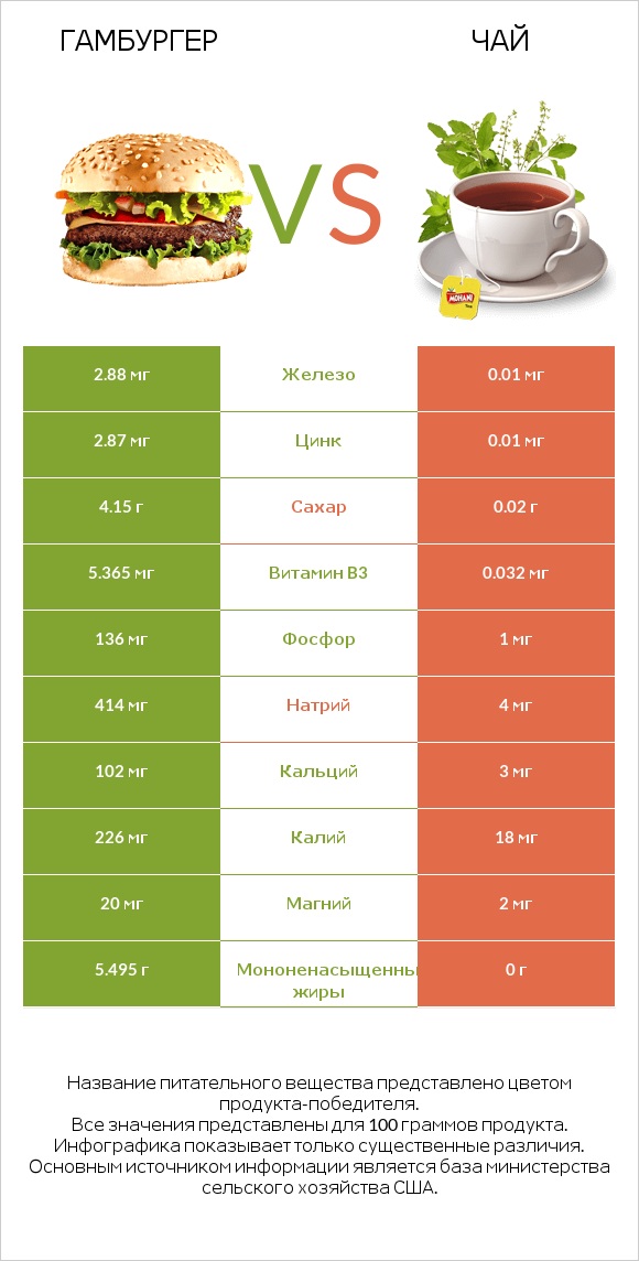 Гамбургер vs Чай infographic