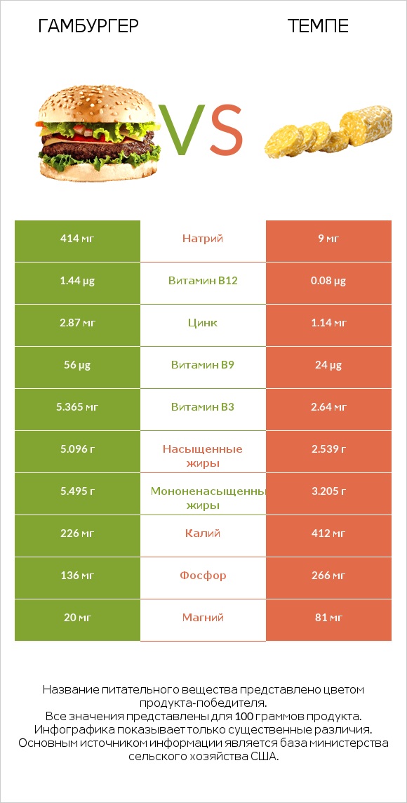 Гамбургер vs Темпе infographic