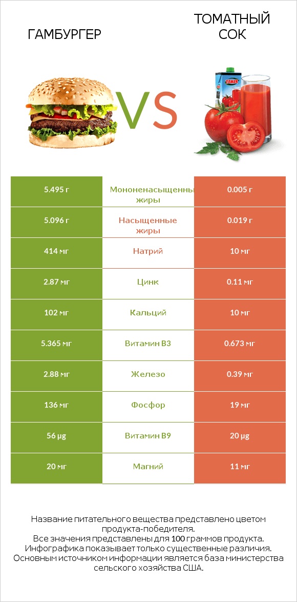 Гамбургер vs Томатный сок infographic