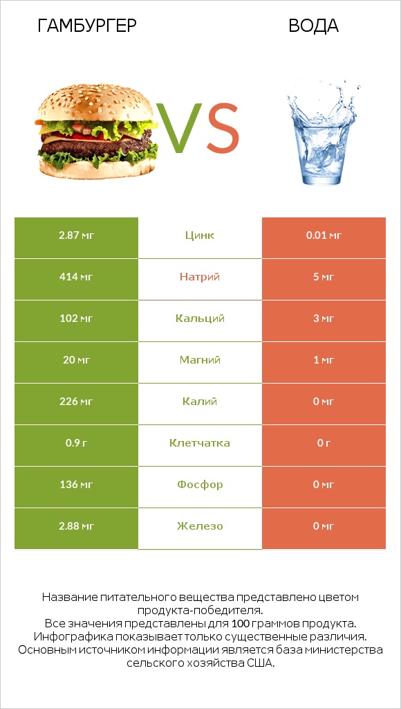 Гамбургер vs Вода infographic