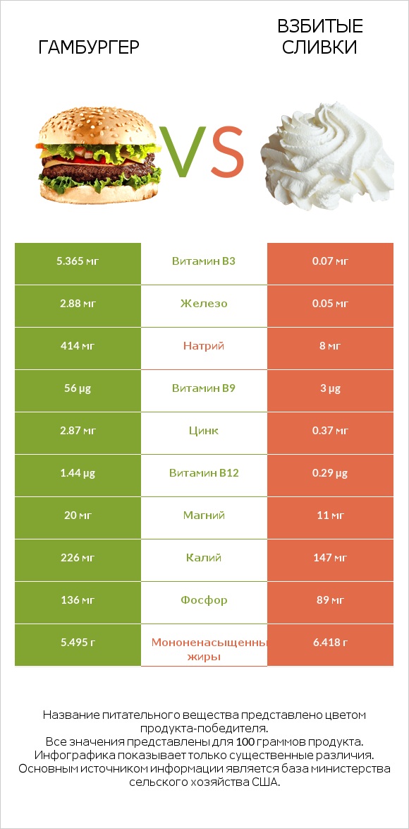 Гамбургер vs Взбитые сливки infographic