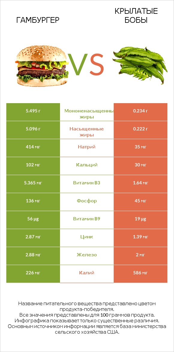Гамбургер vs Крылатые бобы infographic