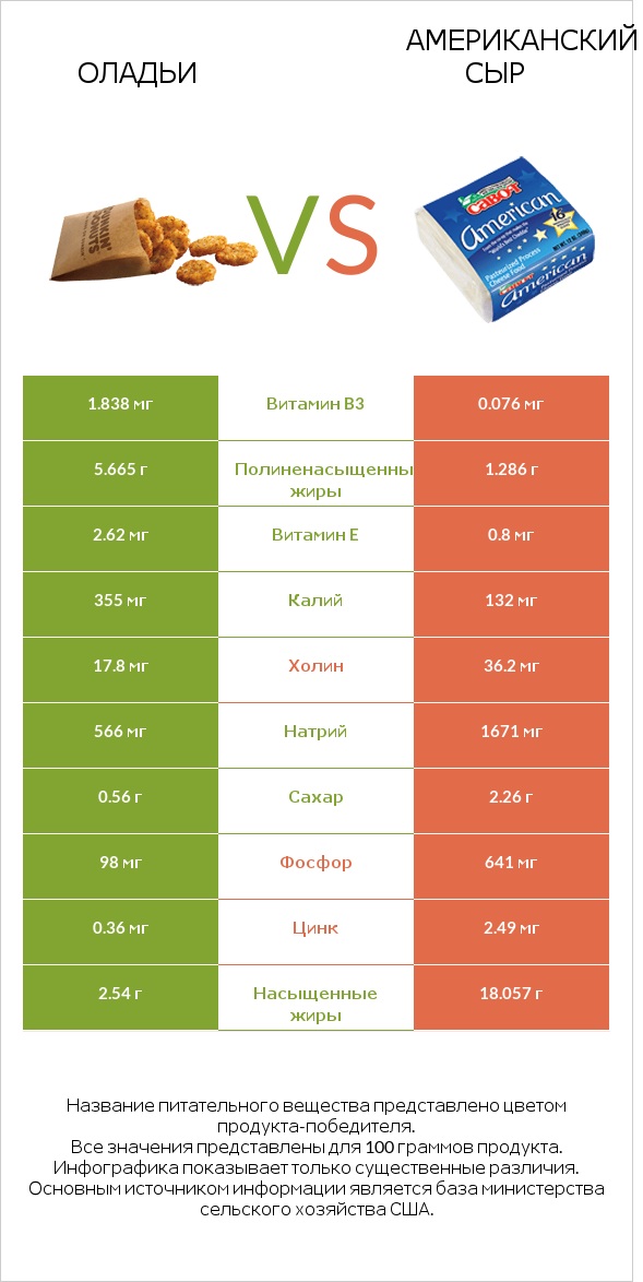 Оладьи vs Американский сыр infographic