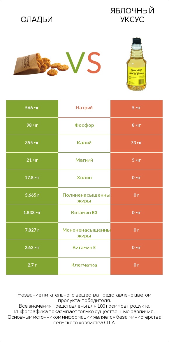 Оладьи vs Яблочный уксус infographic