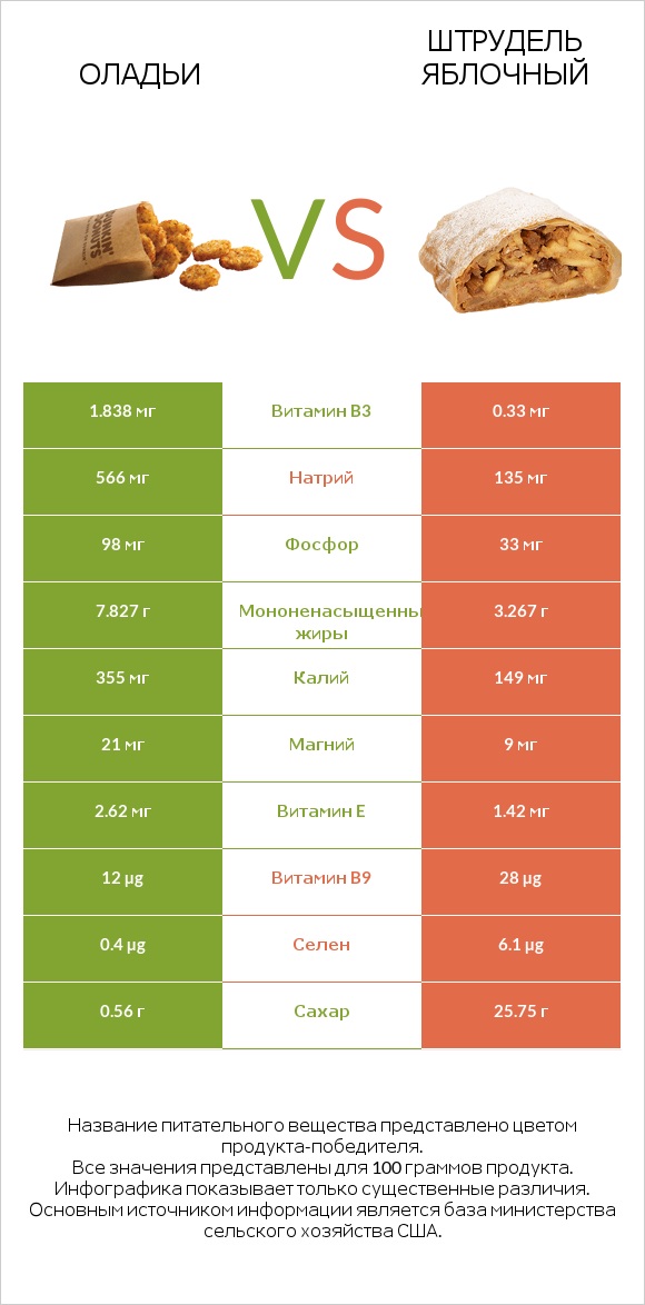 Оладьи vs Штрудель яблочный infographic