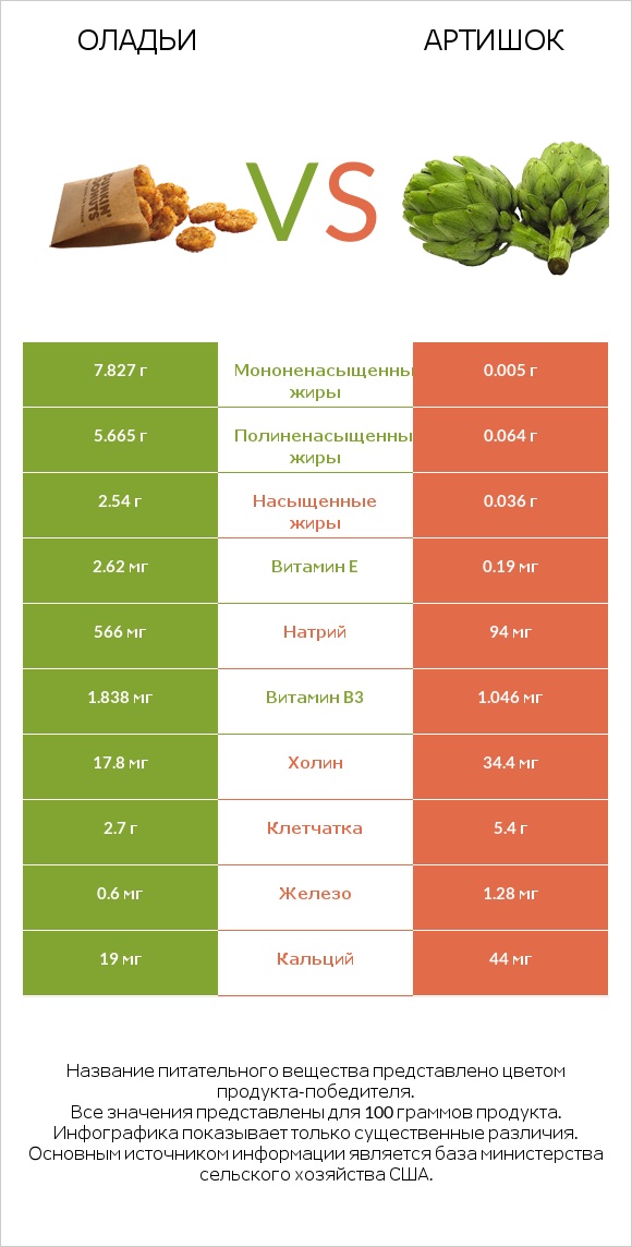 Оладьи vs Артишок infographic