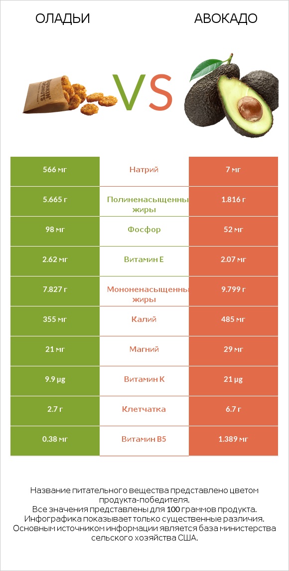 Оладьи vs Авокадо infographic