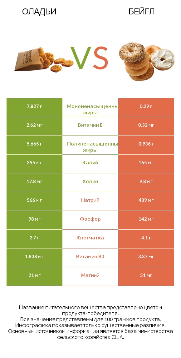 Оладьи vs Бейгл infographic