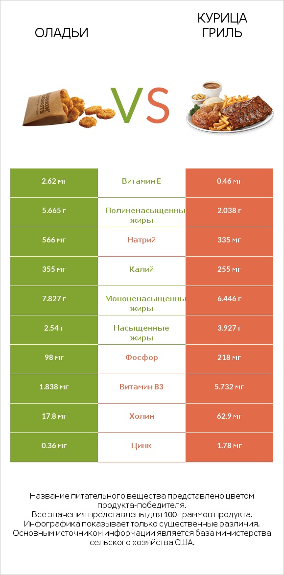 Оладьи vs Курица гриль infographic