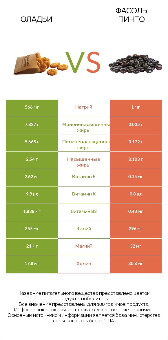 Оладьи vs Фасоль пинто infographic