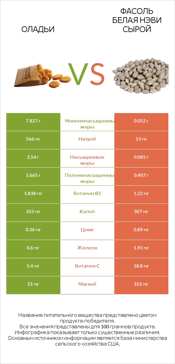 Оладьи vs Фасоль белая нэви сырой infographic