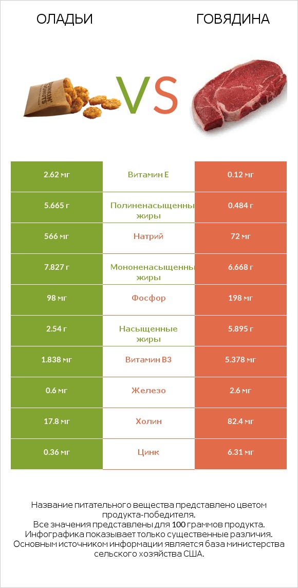 Оладьи vs Говядина infographic