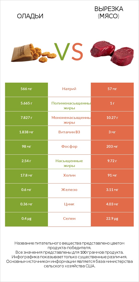 Оладьи vs Вырезка (мясо) infographic