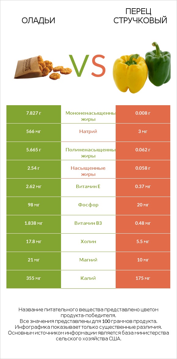Оладьи vs Перец стручковый infographic