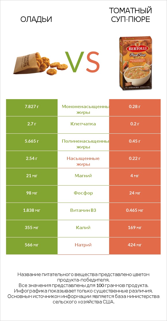 Оладьи vs Томатный суп-пюре infographic