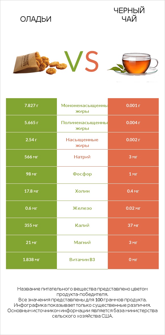 Оладьи vs Черный чай infographic