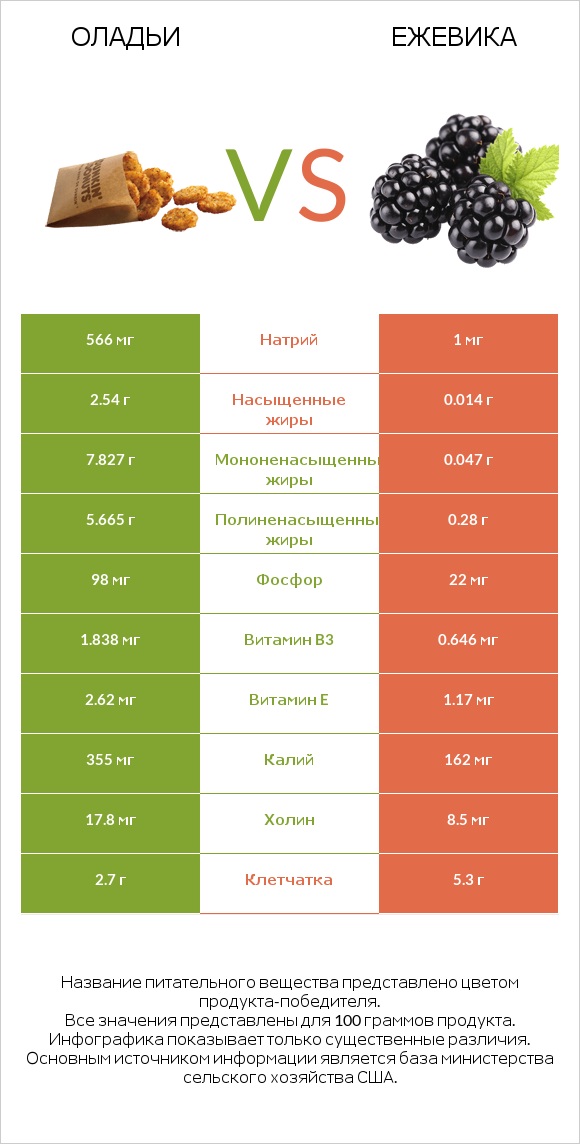 Оладьи vs Ежевика infographic