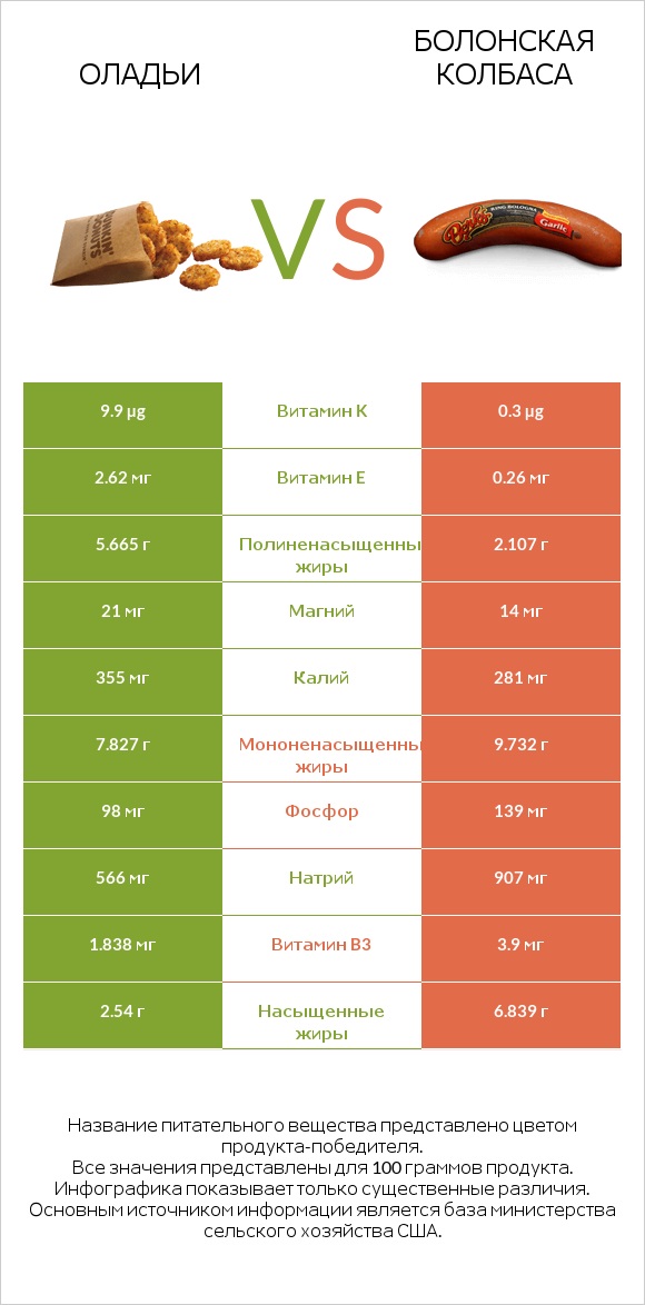 Оладьи vs Болонская колбаса infographic