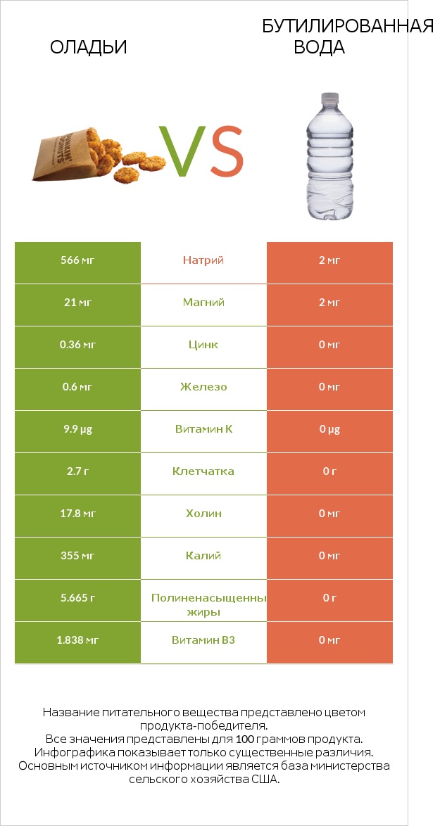 Оладьи vs Бутилированная вода infographic