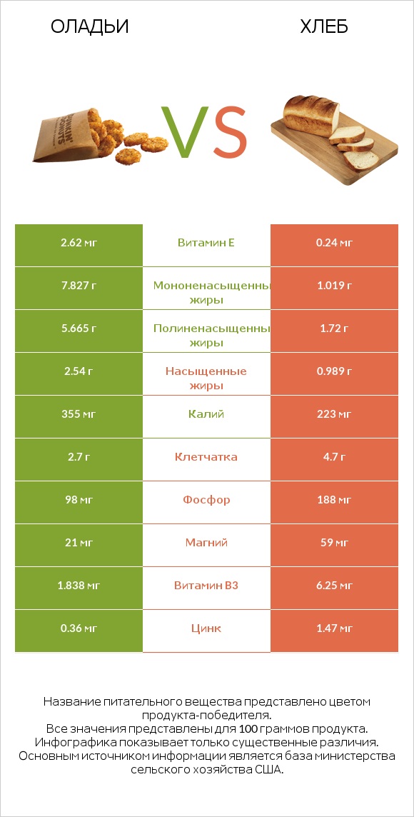 Оладьи vs Хлеб infographic