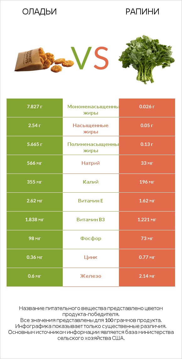 Оладьи vs Рапини infographic