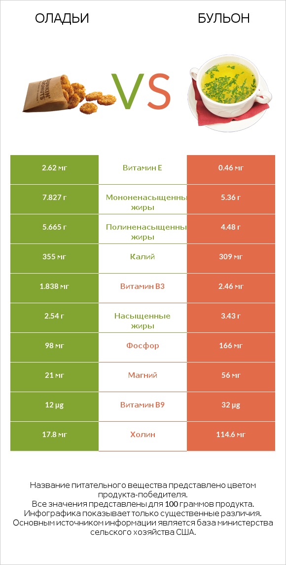 Оладьи vs Бульон infographic