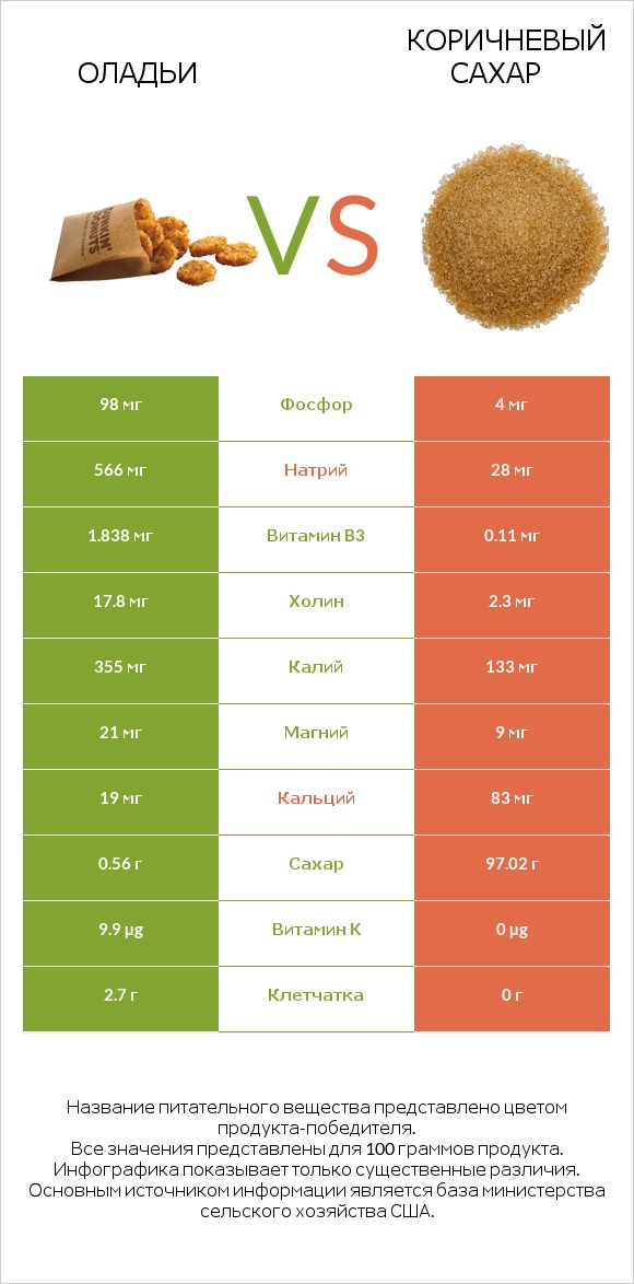 Оладьи vs Коричневый сахар infographic