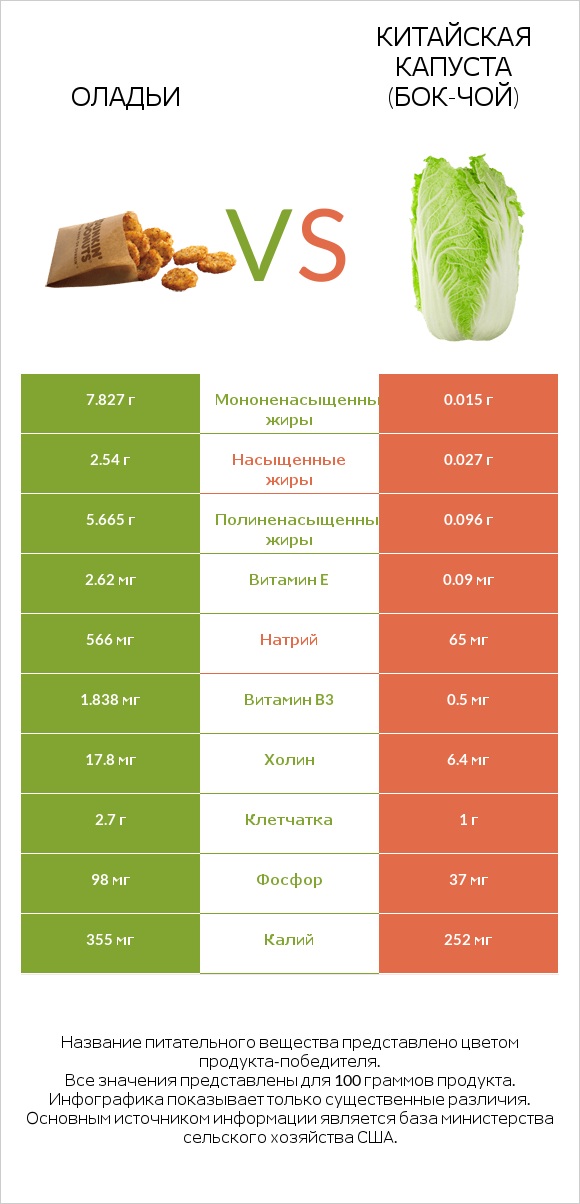 Оладьи vs Китайская капуста (Бок-чой) infographic