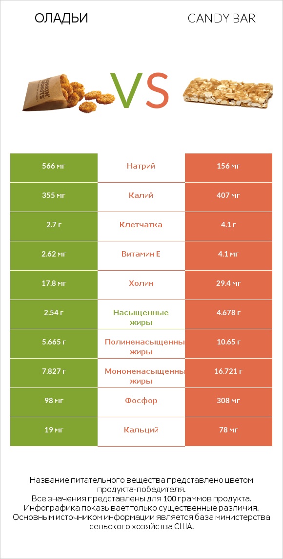 Оладьи vs Candy bar infographic