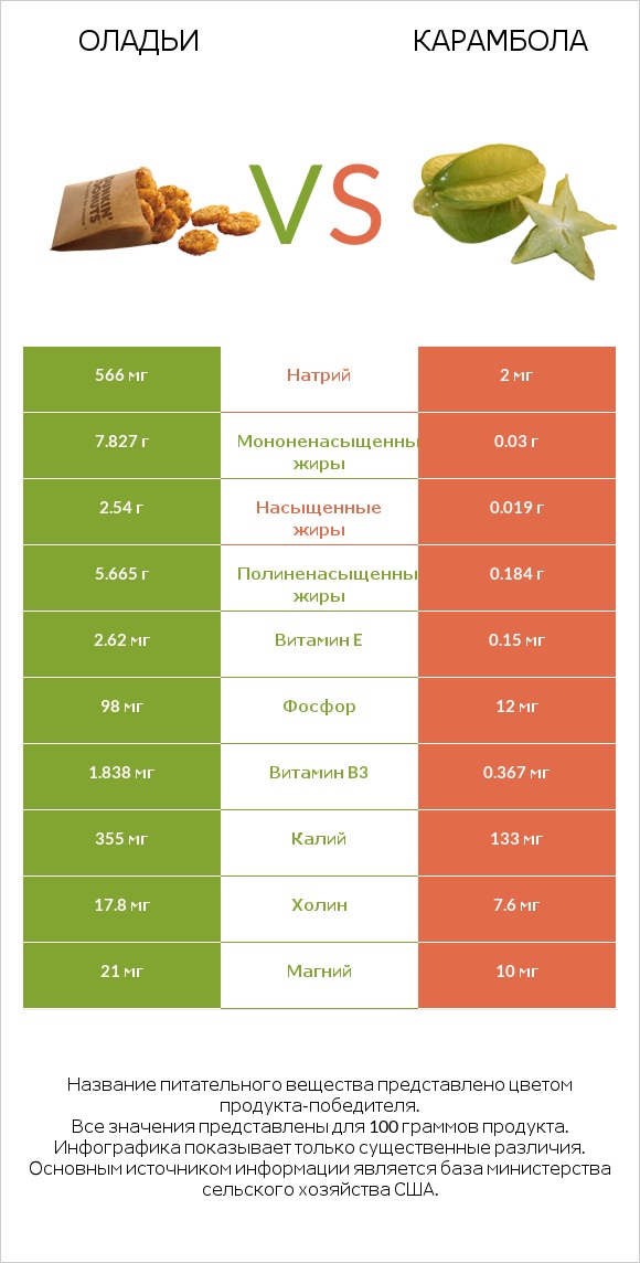 Оладьи vs Карамбола infographic