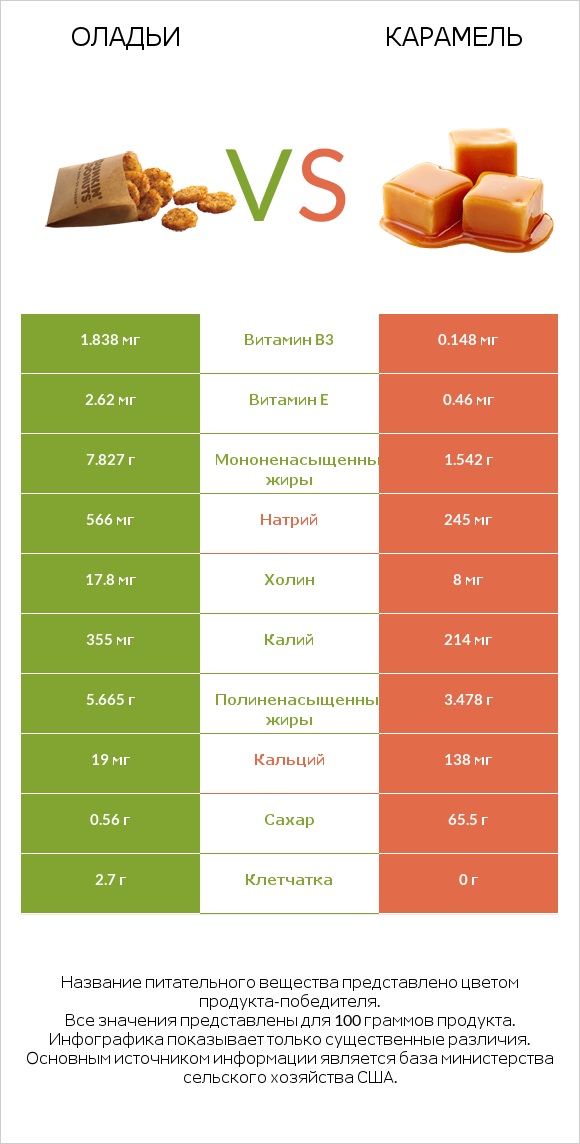 Оладьи vs Карамель infographic