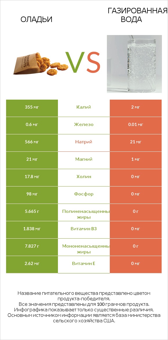 Оладьи vs Газированная вода infographic