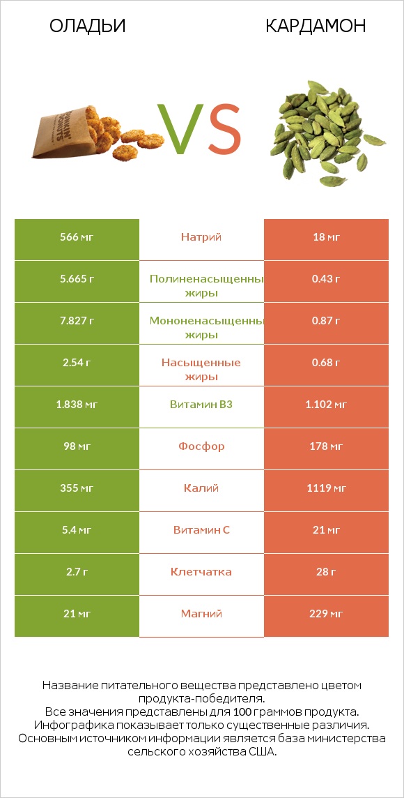 Оладьи vs Кардамон infographic